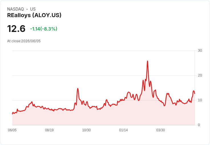REalloys與Patriot簽署意向書，開啟美國稀土供應新篇章！