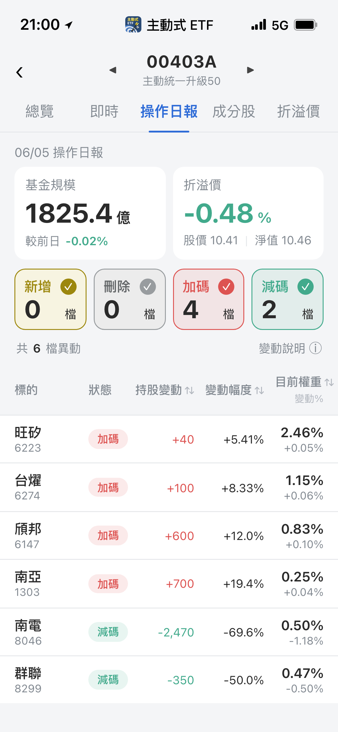 【00403A】06/05 操作日報｜大砍南電群聯，轉進南亞頎邦