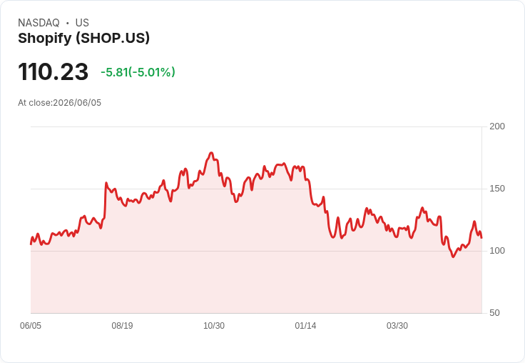 【23:41 即時新聞】Shopify(SHOP) 股價跌逾5％ 董事會擴大庫藏股至50億美元難阻回檔