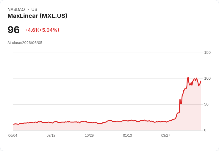 【01:19 即時新聞】MaxLinear(MXL) 盤中勁揚逾5％／短線技術指標自高檔回落後出現反彈契機