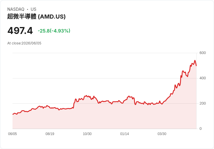 【21:38 即時新聞】Advanced Micro Devices(AMD) 重挫5％／跟跌AI晶片族群、遭遇獲利了結賣壓
