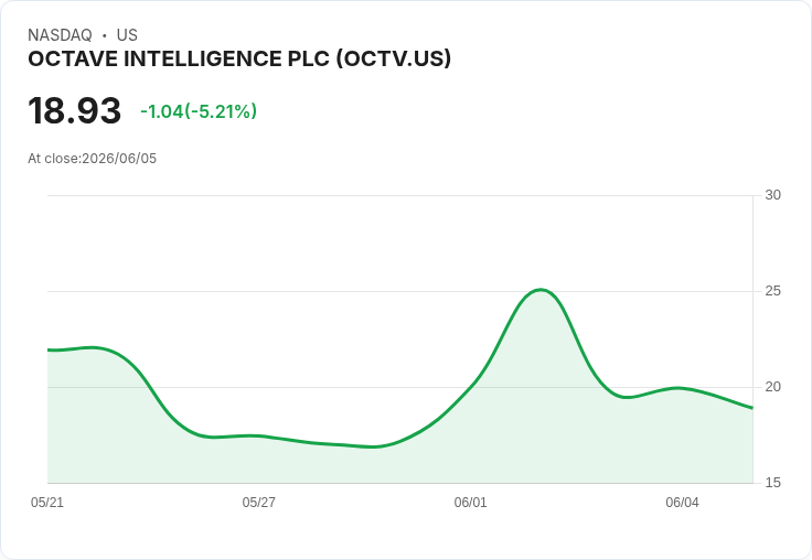 【21:40 即時新聞】OCTAVE INTELLIGENCE PLC(OCTV) 重挫逾5%/雖獲基金新建持股但短線承壓