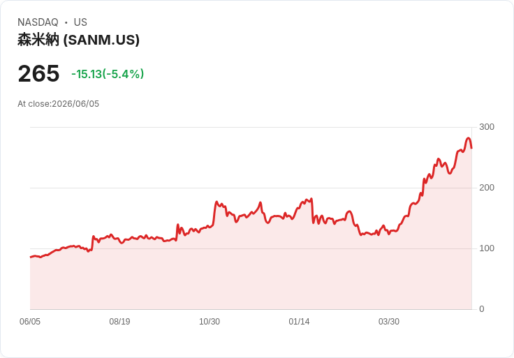 【21:37 即時新聞】Sanmina(SANM) 跌逾5%/AI 伺服器訂單提前認列後短線獲利了結