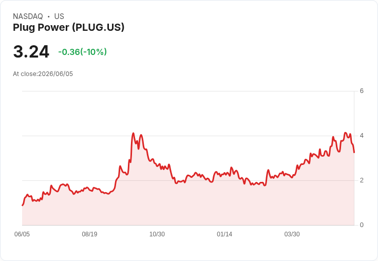 【23:32 即時新聞】Plug Power(PLUG) 急挫10%/KD反轉走弱、MACD動能降溫引發獲利了結
