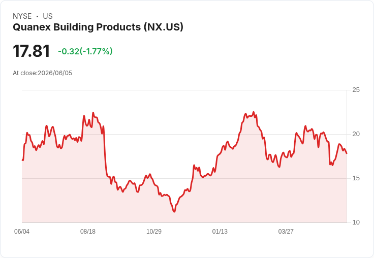 Quanex Building Products 第二季財報出爐:每股盈餘0.25美元超預期,營收462.4百萬美元增長2.2%!