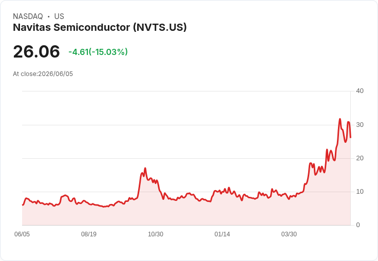 【23:40 即時新聞】Navitas Semiconductor(NVTS) 暴跌15％ 逢高修正、技術指標高檔轉弱