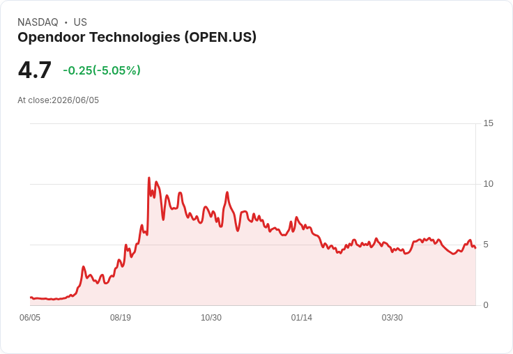 【21:54 即時新聞】Opendoor Technologies(OPEN) 盤中重挫逾5%/KD高檔鈍化後回落、短線動能轉弱