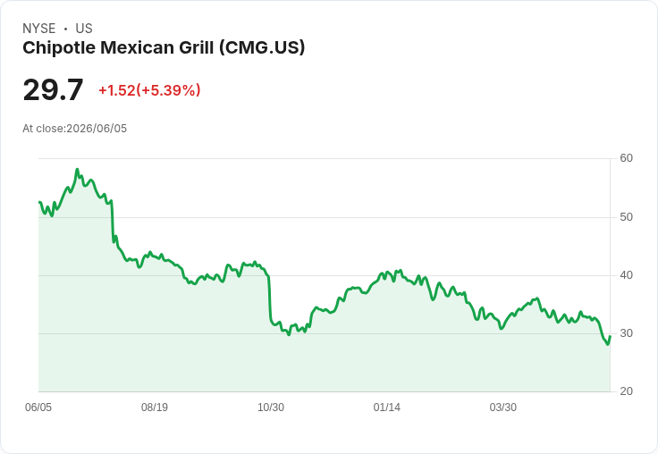 【21:33 即時新聞】Chipotle Mexican Grill(CMG) 勁揚逾5％／受惠 JPMorgan 調升評等看好估值修復