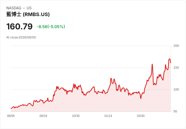 【21:31 即時新聞】Rambus(RMBS) 跌逾5％ 乖離過大後技術面高檔修正