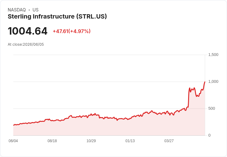 【03:35 即時新聞】Sterling Infrastructure(STRL) 勁揚5％ 再衝高價 AI 資料中心題材發威