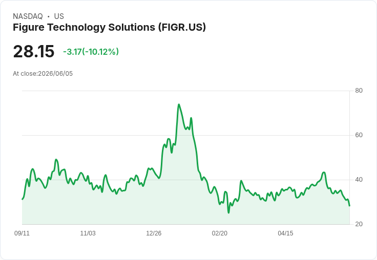 【22:41 即時新聞】Figure Technology Solutions(FIGR) 重挫逾10％／KD與MACD雙雙走弱技術面續偏空