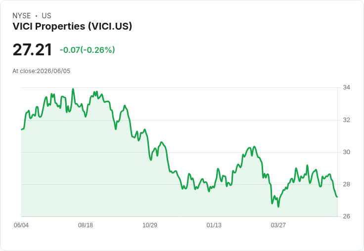 VICI Properties 宣佈每股 $0.45 股息，穩健回報吸引投資者