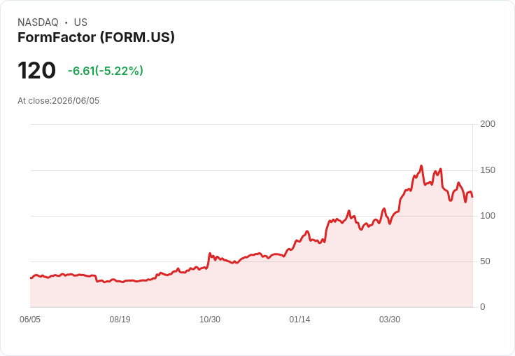 【21:50 即時新聞】FormFactor(FORM) 重挫逾5％／技術指標轉弱、跌破短期均線壓力加大