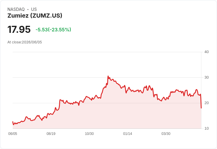 Zumiez股價暴跌18％！第二季預測不如預期，第一季成績混合