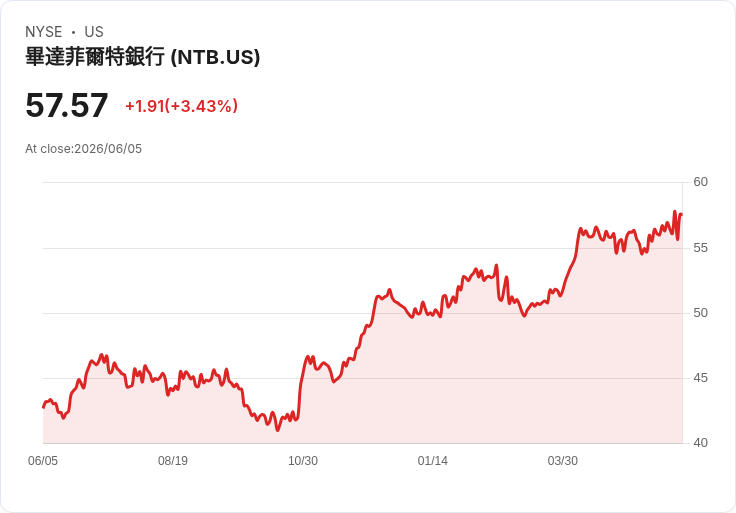 華盛頓信託銀行與巴特菲爾德銀行股價飆升,投資者必看!