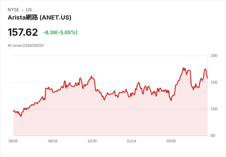 【21:39 即時新聞】Arista Networks(ANET) 重挫逾5％／脫離 Google AI 資本支出題材蜂擁行情