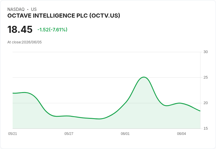 Octave Intelligence plc 第一季財報出爐：每股盈餘0.18美元，營收達3.865億美元！