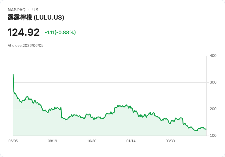 Lululemon Q1 財報亮眼!每股盈餘超預期,營收達 24.7 億美元但展望不佳