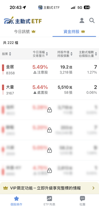 06/05 主動式ETF共識|大盤調節23筆,3家狠砍群聯