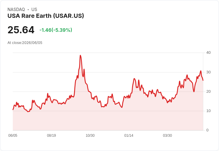 【21:31 即時新聞】USA Rare Earth(USAR) 盤中重挫逾5%/技術指標高檔轉弱引發獲利了結賣壓