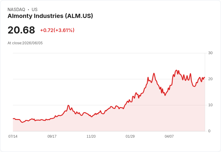 Almonty Industries計畫發行7億美元可轉換債券，股價盤後重挫12％！