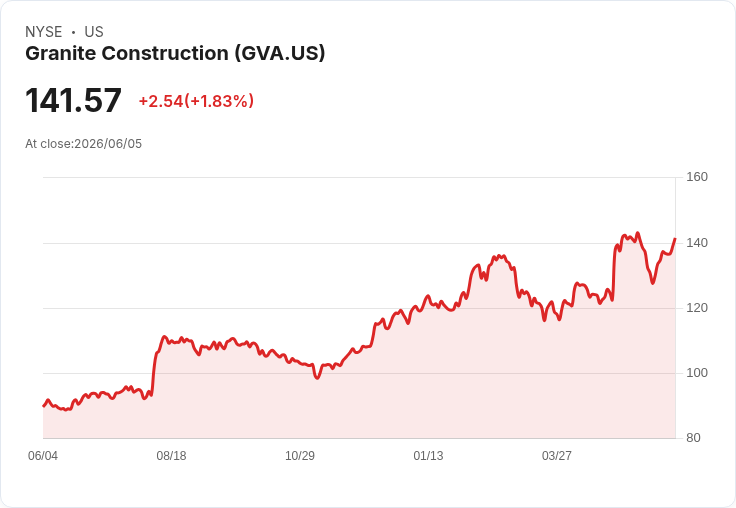 格蘭尼特建設宣佈每股$0.13的季度股息,投資者關注未來展望!