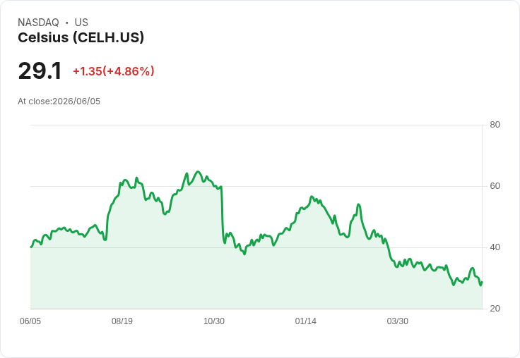 【21:37 即時新聞】Celsius(CELH) 早盤重挫逾5%/遭德州檢察長調查高咖啡因飲料行銷未成年風險