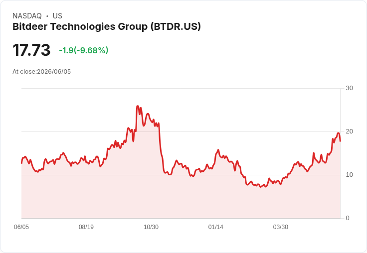 【21:37 即時新聞】Bitdeer Technologies Group(BTDR) 重挫逾10％ 高空頭比重下承受賣壓