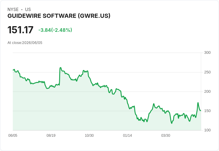 Guidewire 預測 2026 財年營收將達 14.6 億至 14.7 億美元，持平 ARR 展望