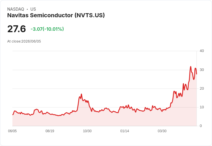 【21:42 即時新聞】Navitas Semiconductor(NVTS) 跌逾10％／技術指標高檔鈍化後轉弱修正