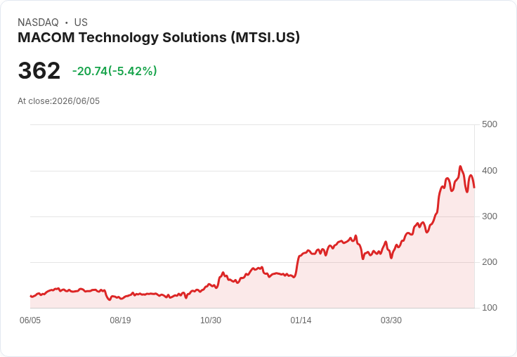 【21:30 即時新聞】MACOM Technology Solutions(MTSI) 重挫逾5%/先前飆漲翻倍後 估值過高疑慮升溫