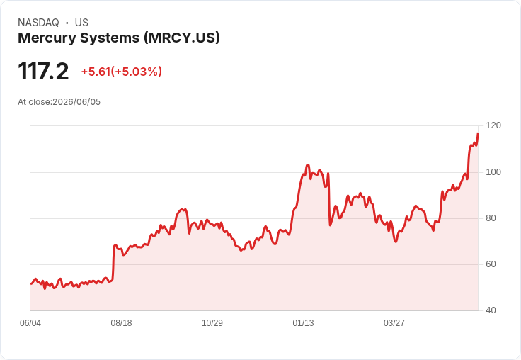 【02:26 即時新聞】Mercury Systems(MRCY) 大漲逾5％ 創52週新高、受益防禦支出成長預期