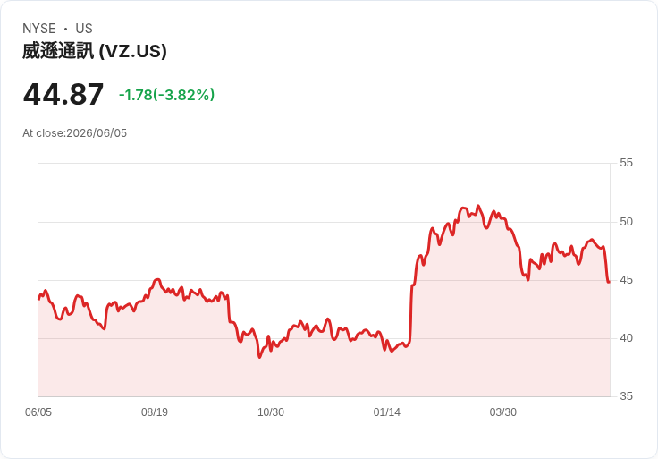 Verizon CEO 預測 AI 將取代大量客服工作，未來兩年內或進入 AGI 時代！