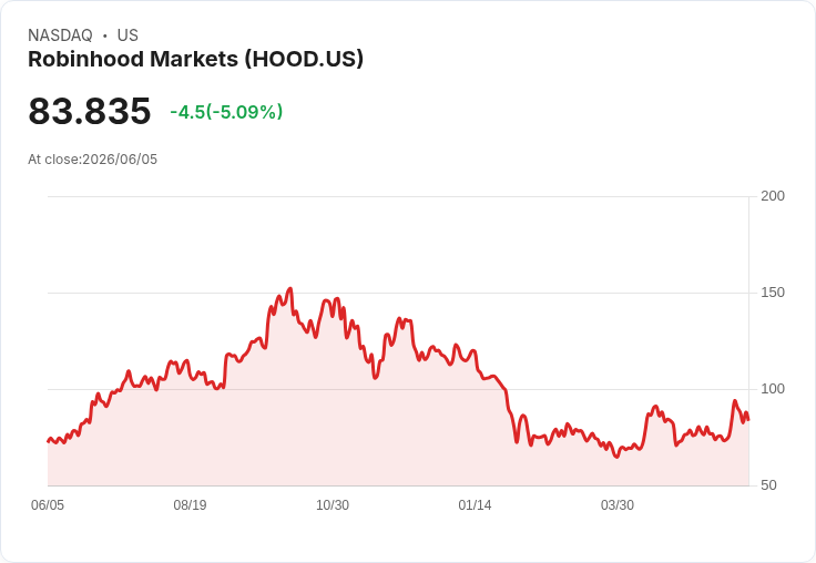 【21:59 即時新聞】Robinhood Markets(HOOD) 跌逾5％／比特幣續挫與加密股走弱壓回股價