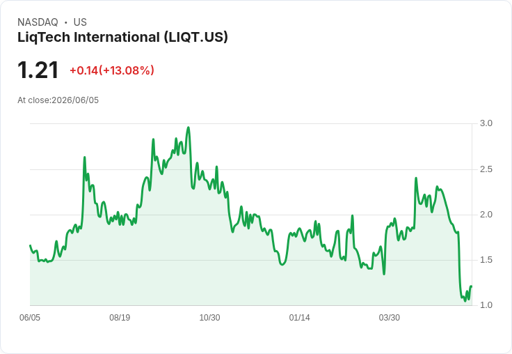 LiqTech International 公開發行 2000 萬股，定價每股 $1.00 籌資目標達 $2000 萬