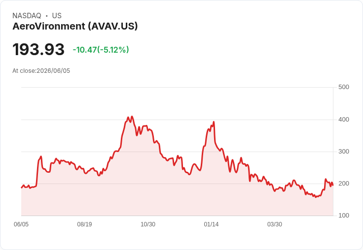 【21:48 即時新聞】AeroVironment(AVAV) 跌逾5％／航太國防多檔獲利了結壓回