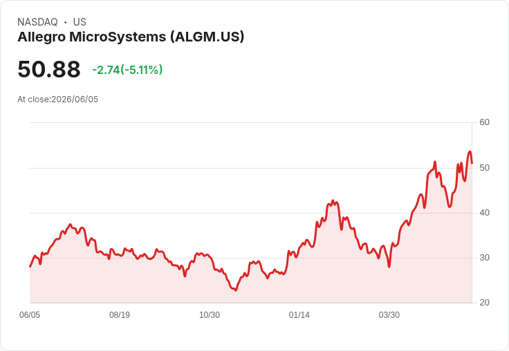 【21:31 即時新聞】Allegro MicroSystems(ALGM) 盤中重挫逾5％　短線KD高檔反轉壓力浮現