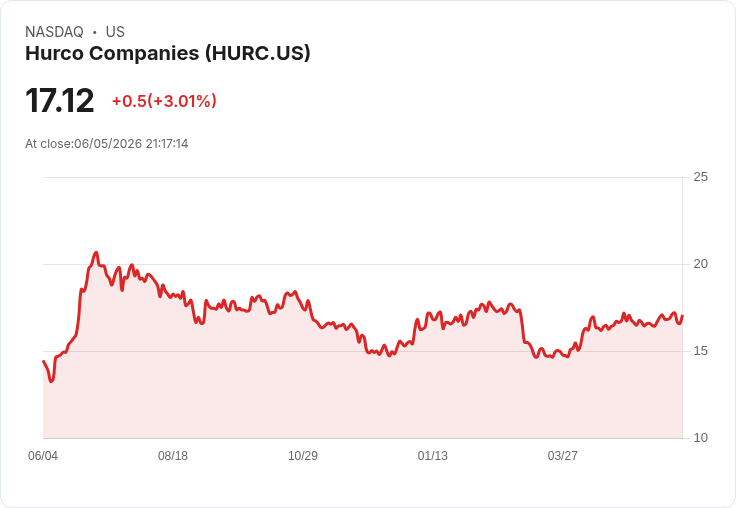 Hurco 第二季財報出爐!每股虧損0.37美元,營收增長16.5%引關注