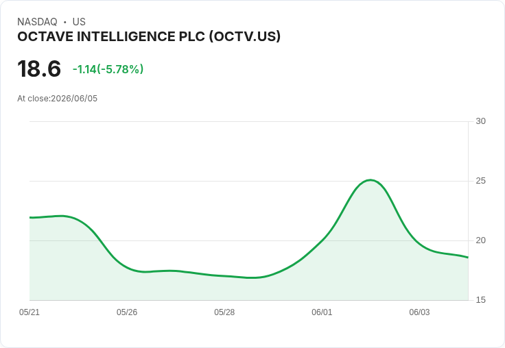 【00:11 即時新聞】OCTAVE INTELLIGENCE PLC(OCTV) 跌逾5％／前期被新基金納入後短線獲利了結壓力湧現