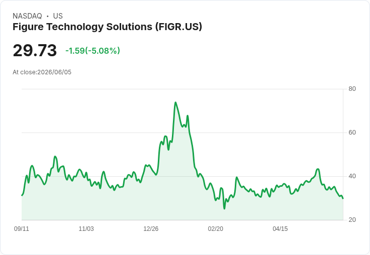 【21:49 即時新聞】Figure Technology Solutions(FIGR) 盤中重挫逾5％ KD跌破20、MACD持續走弱