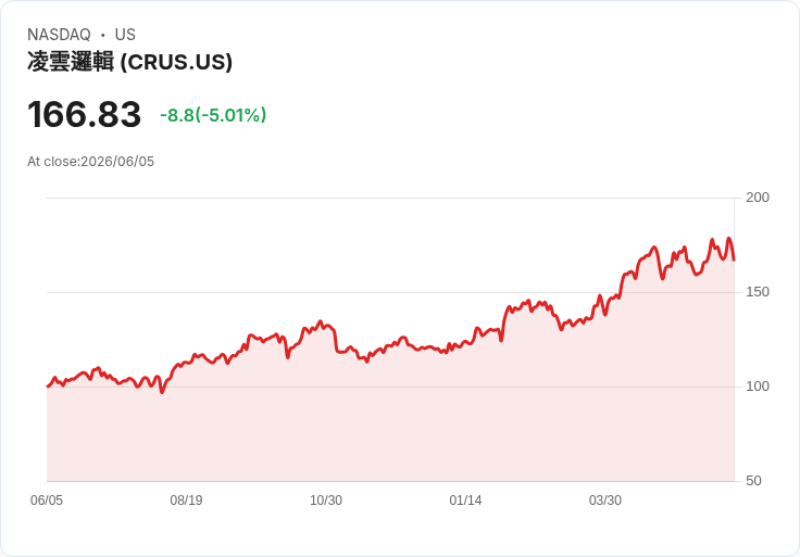 【23:36 即時新聞】Cirrus Logic/CRUS 暴跌逾5% KD高檔反轉、MACD動能降溫惹憂