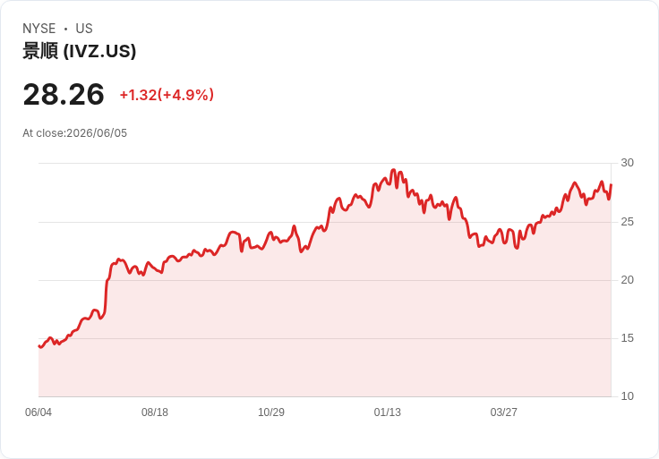 【02:39 即時新聞】Invesco Plc(IVZ) 漲逾5%:股價重返月季線上方、KD維持多頭區間