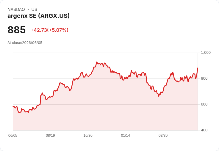 【23:32 即時新聞】argenx SE(ARGX) 飆漲逾5％ 短線技術指標轉強助攻