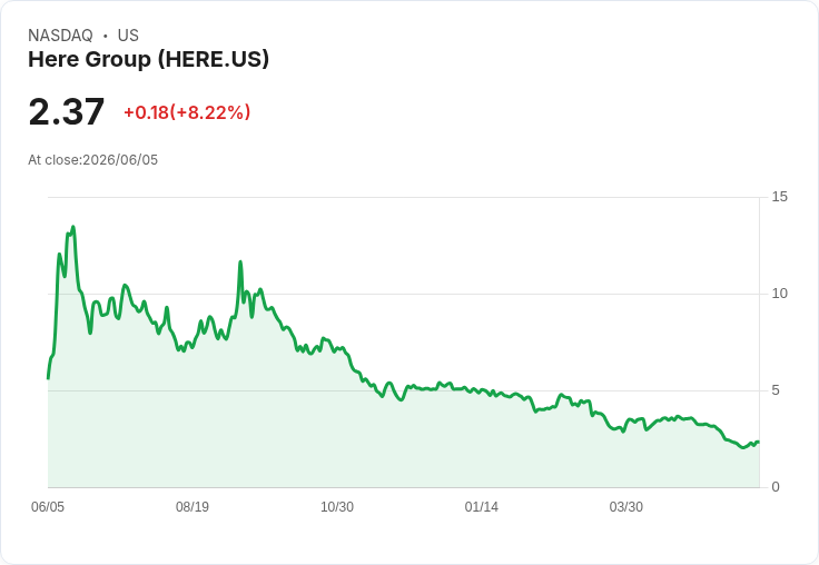 HERE第三季財報出爐！非GAAP每股虧損0.02美元，營收2390萬美元