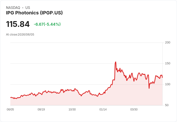 【21:31 即時新聞】IPG Photonics(IPGP) 早前因 AI 光通訊題材勁揚 6％，今日股價回落逾5％