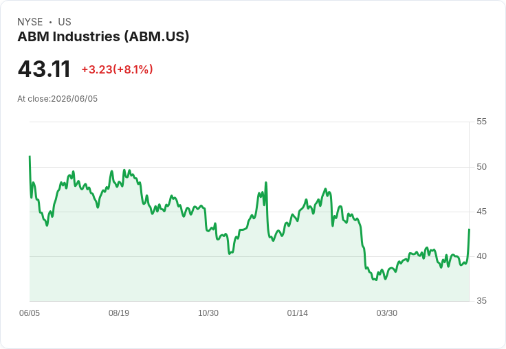 ABM Industries 預測 2026 年調整後每股盈餘 $3.85 至 $4.15，目標自由現金流達 2.5 億美元！