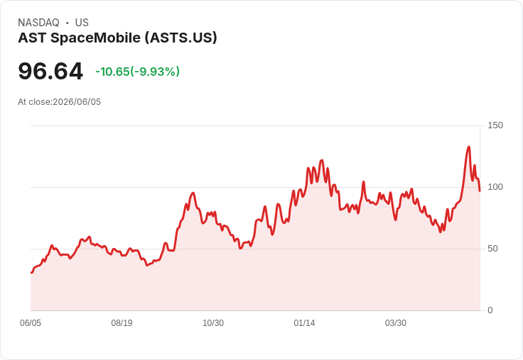【21:59 即時新聞】AST SpaceMobile(ASTS) 重挫逾10％／被點名為高放空標的 壓抑多頭動能