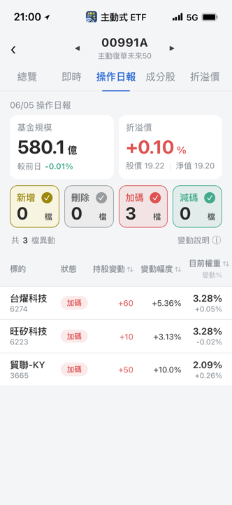 【00991A】06/05 操作日報｜趁跌低接貿聯與台燿