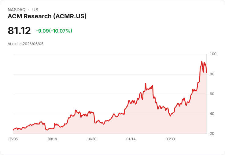 【23:15 即時新聞】ACM Research(ACMR) 跌逾10％／技術指標高檔鈍化後拉回修正
