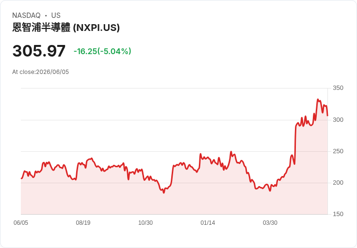 【21:49 即時新聞】NXP Semiconductors(NXPI) 跌逾5％：短線動能轉弱、KD與MACD同步降溫